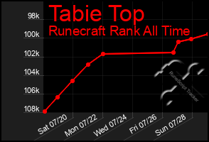 Total Graph of Tabie Top