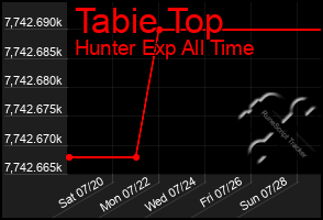 Total Graph of Tabie Top