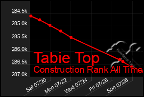 Total Graph of Tabie Top