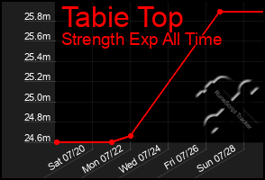 Total Graph of Tabie Top