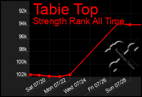 Total Graph of Tabie Top