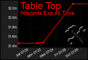 Total Graph of Tabie Top