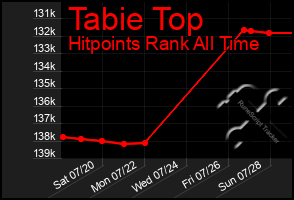 Total Graph of Tabie Top