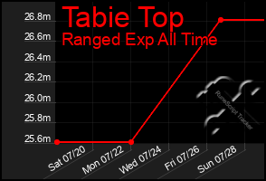 Total Graph of Tabie Top