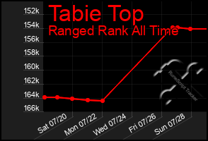 Total Graph of Tabie Top