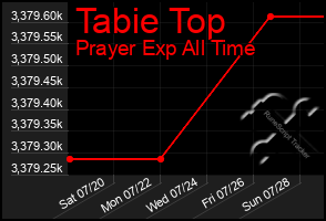 Total Graph of Tabie Top