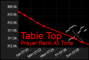 Total Graph of Tabie Top