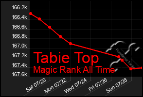 Total Graph of Tabie Top