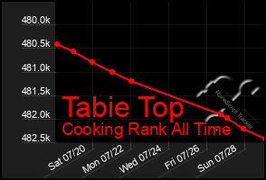 Total Graph of Tabie Top