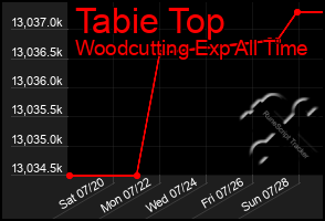 Total Graph of Tabie Top