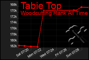 Total Graph of Tabie Top