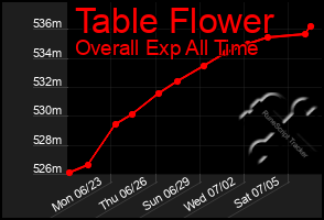Total Graph of Table Flower