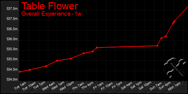 1 Week Graph of Table Flower