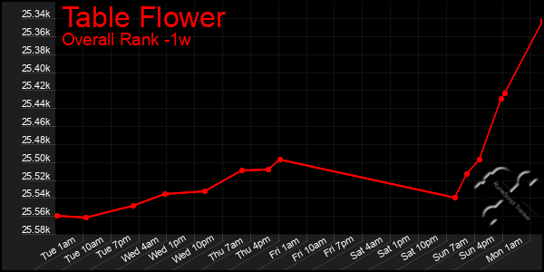 1 Week Graph of Table Flower