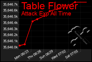 Total Graph of Table Flower