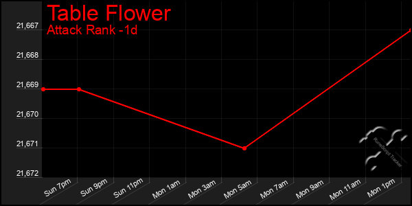 Last 24 Hours Graph of Table Flower