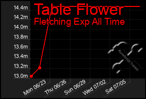 Total Graph of Table Flower
