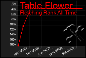 Total Graph of Table Flower
