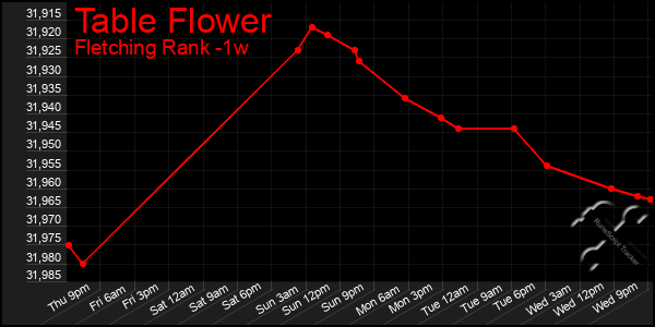 Last 7 Days Graph of Table Flower