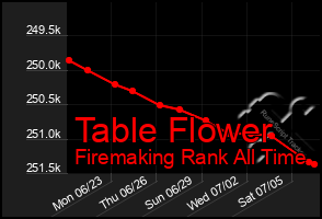 Total Graph of Table Flower