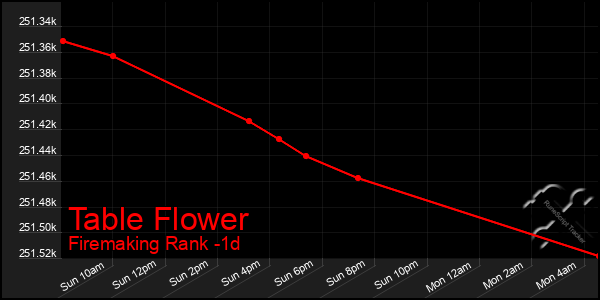 Last 24 Hours Graph of Table Flower