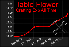 Total Graph of Table Flower