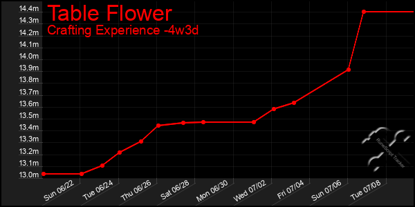 Last 31 Days Graph of Table Flower