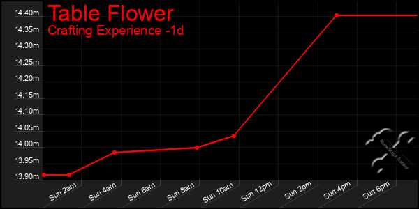 Last 24 Hours Graph of Table Flower