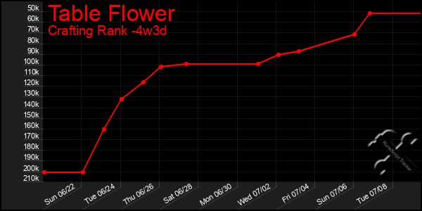 Last 31 Days Graph of Table Flower
