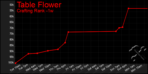 Last 7 Days Graph of Table Flower
