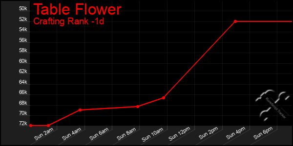 Last 24 Hours Graph of Table Flower