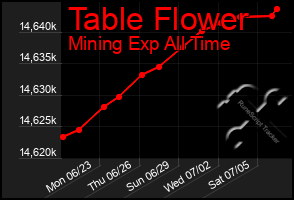 Total Graph of Table Flower