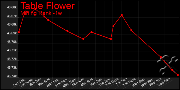 Last 7 Days Graph of Table Flower
