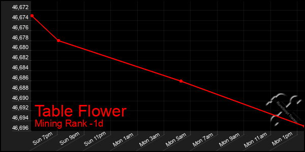 Last 24 Hours Graph of Table Flower