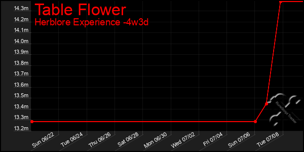 Last 31 Days Graph of Table Flower