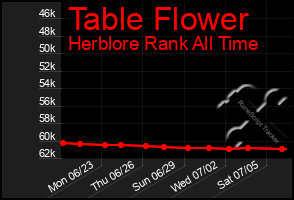 Total Graph of Table Flower