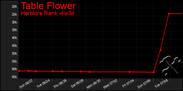 Last 31 Days Graph of Table Flower