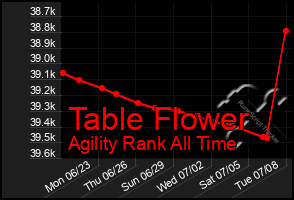 Total Graph of Table Flower