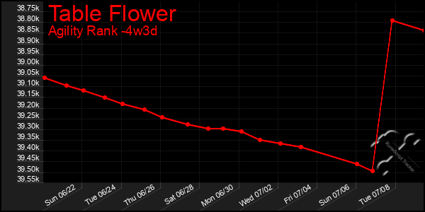 Last 31 Days Graph of Table Flower