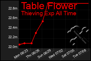 Total Graph of Table Flower