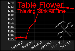 Total Graph of Table Flower