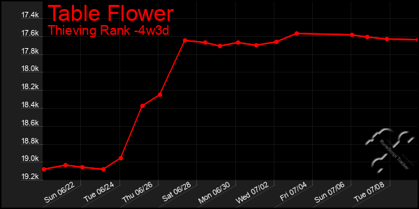 Last 31 Days Graph of Table Flower
