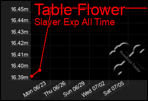 Total Graph of Table Flower