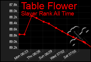 Total Graph of Table Flower