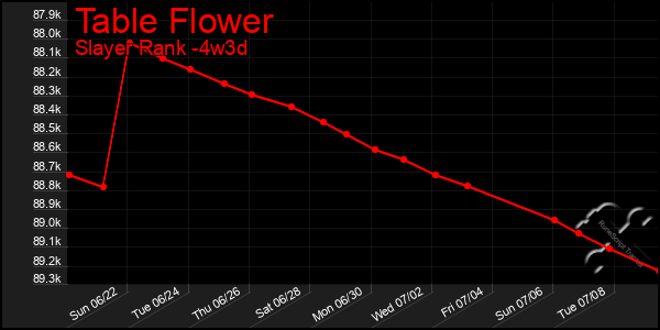 Last 31 Days Graph of Table Flower