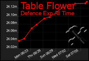 Total Graph of Table Flower