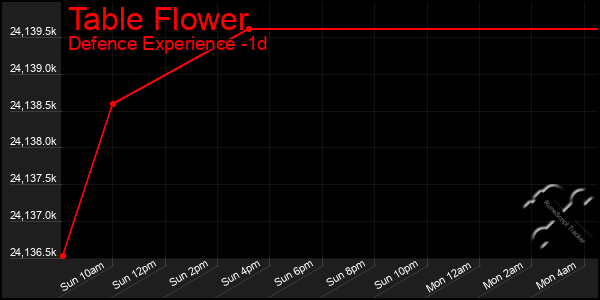 Last 24 Hours Graph of Table Flower
