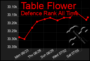 Total Graph of Table Flower