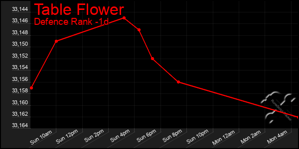 Last 24 Hours Graph of Table Flower
