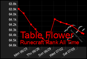 Total Graph of Table Flower